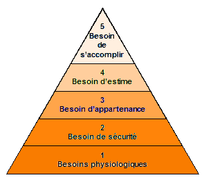 Schéma - La Pyramide de Maslow